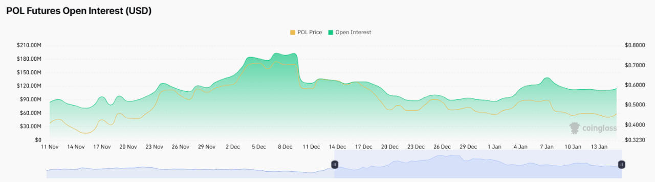 Polygon (POL) готовится к прорыву: рост на 40% или коррекция?