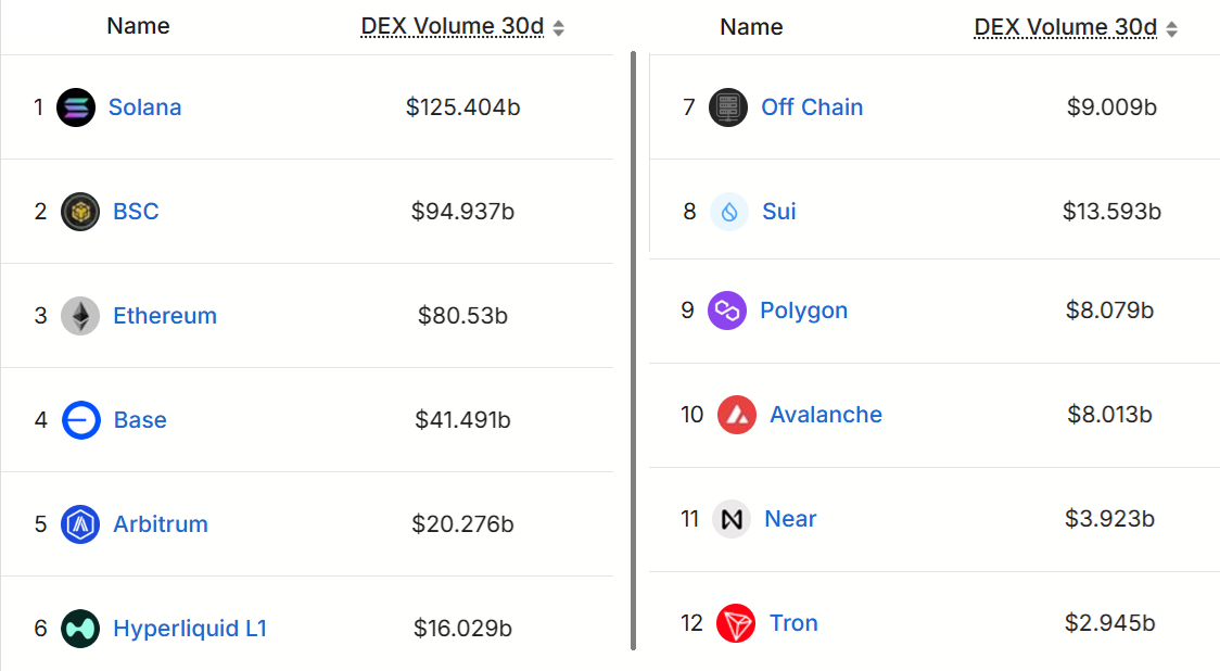 blockchains-ranked-by-30-day-dex-volumes