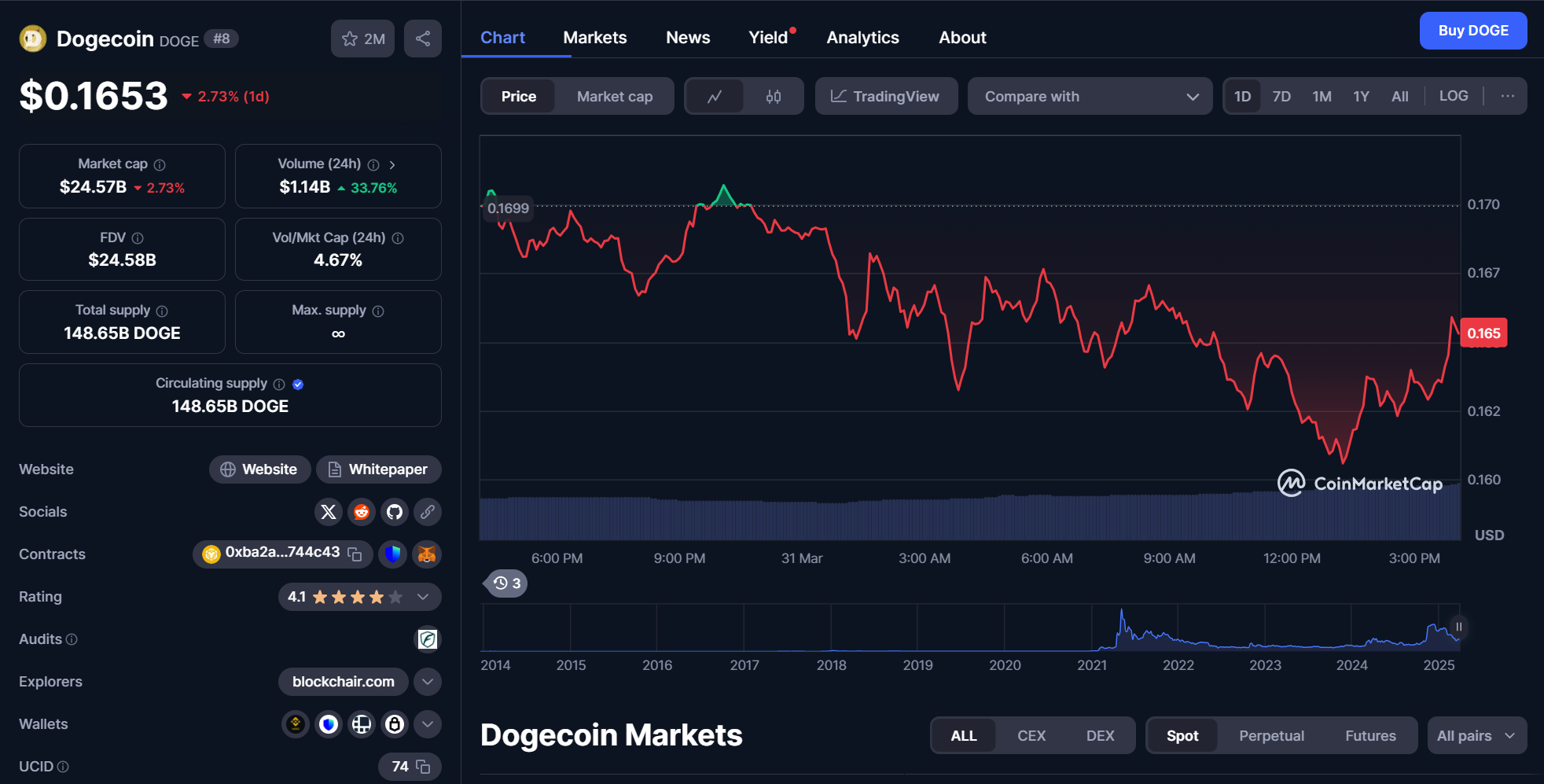 doge chart 31.03.2025