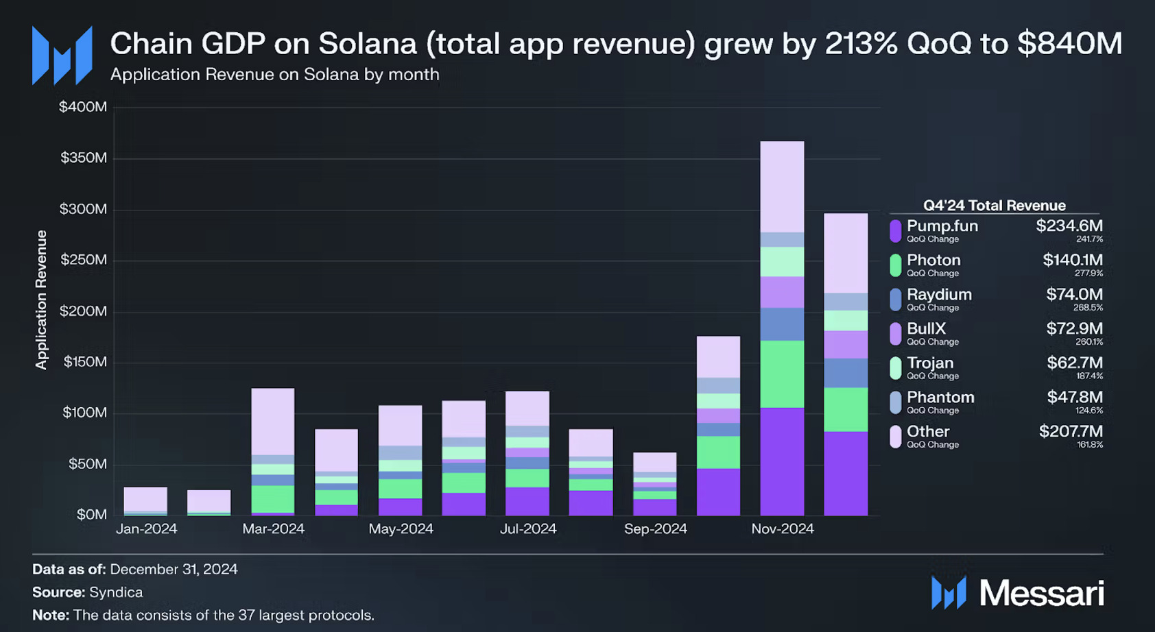 Chain GDP on Solana