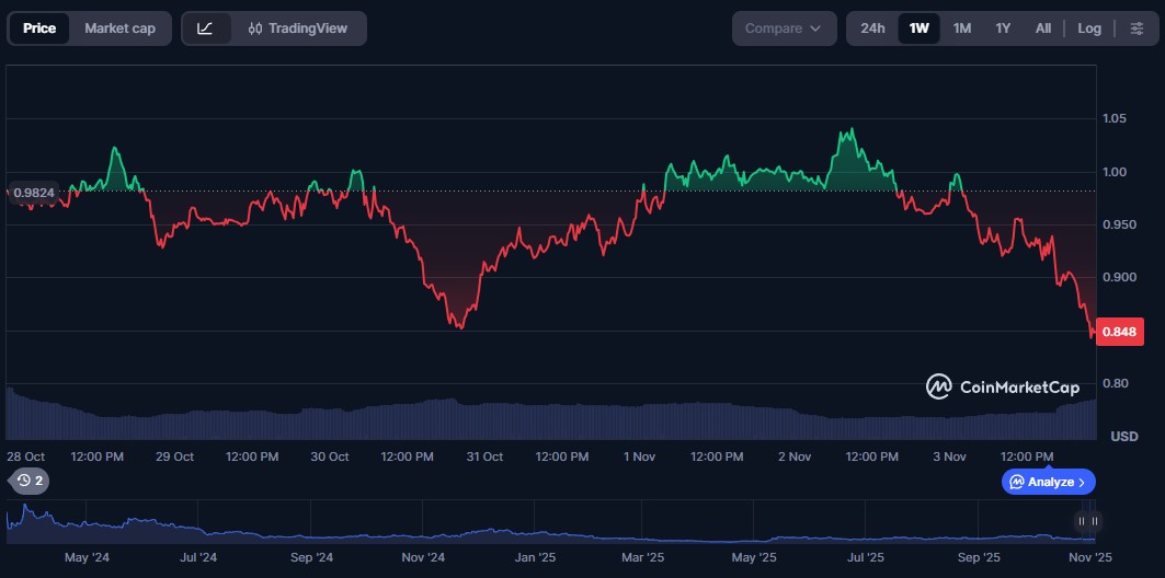 ether-fi-price-perfomance-03nov