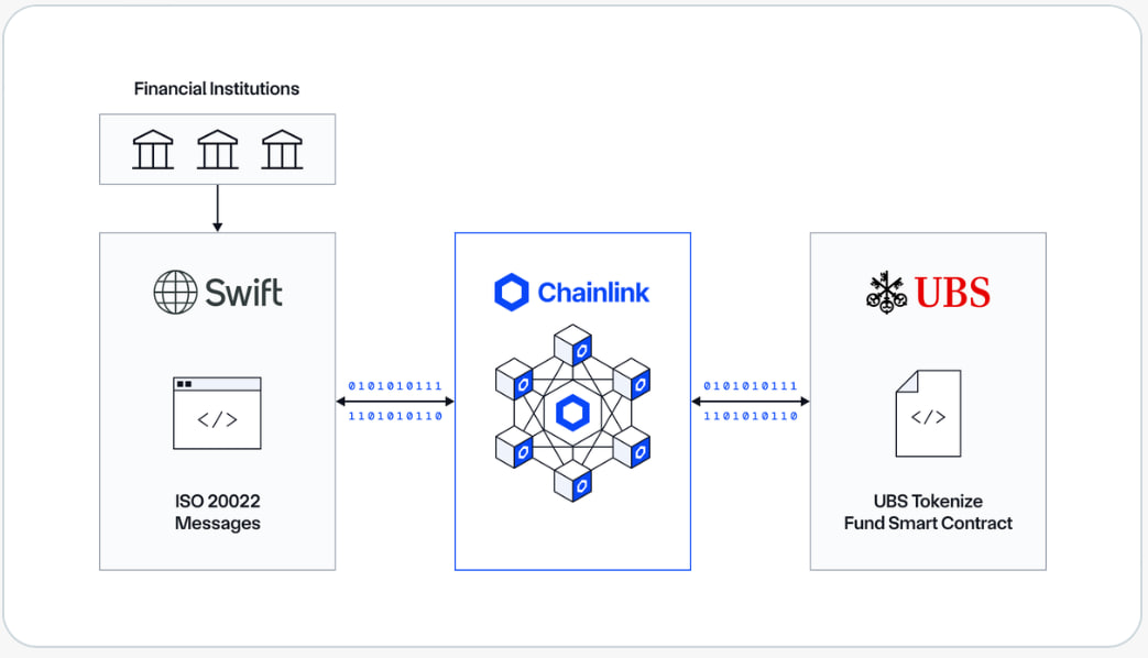 Схема работы Swift, Chainlink и UBS для токенизированных фондовых транзакций