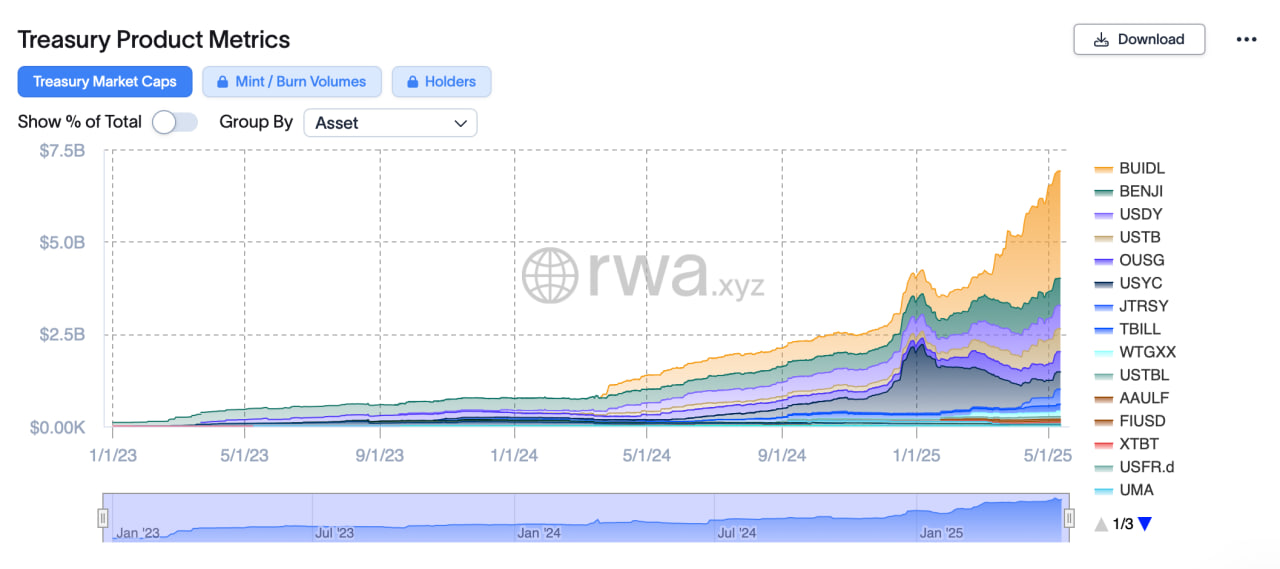 VanEck запускает токенизированный фонд VBILL на базе US Treasurys