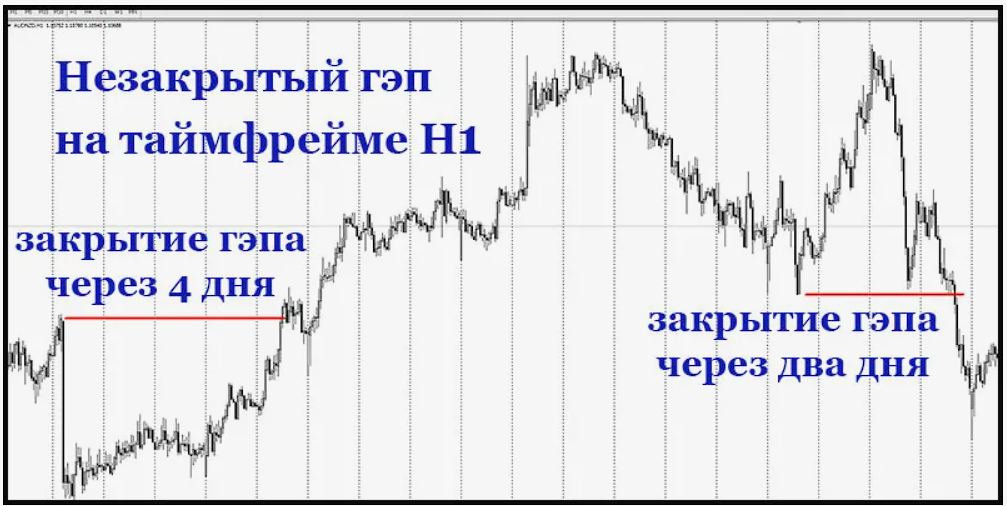 Что такое гэп в трейдинге