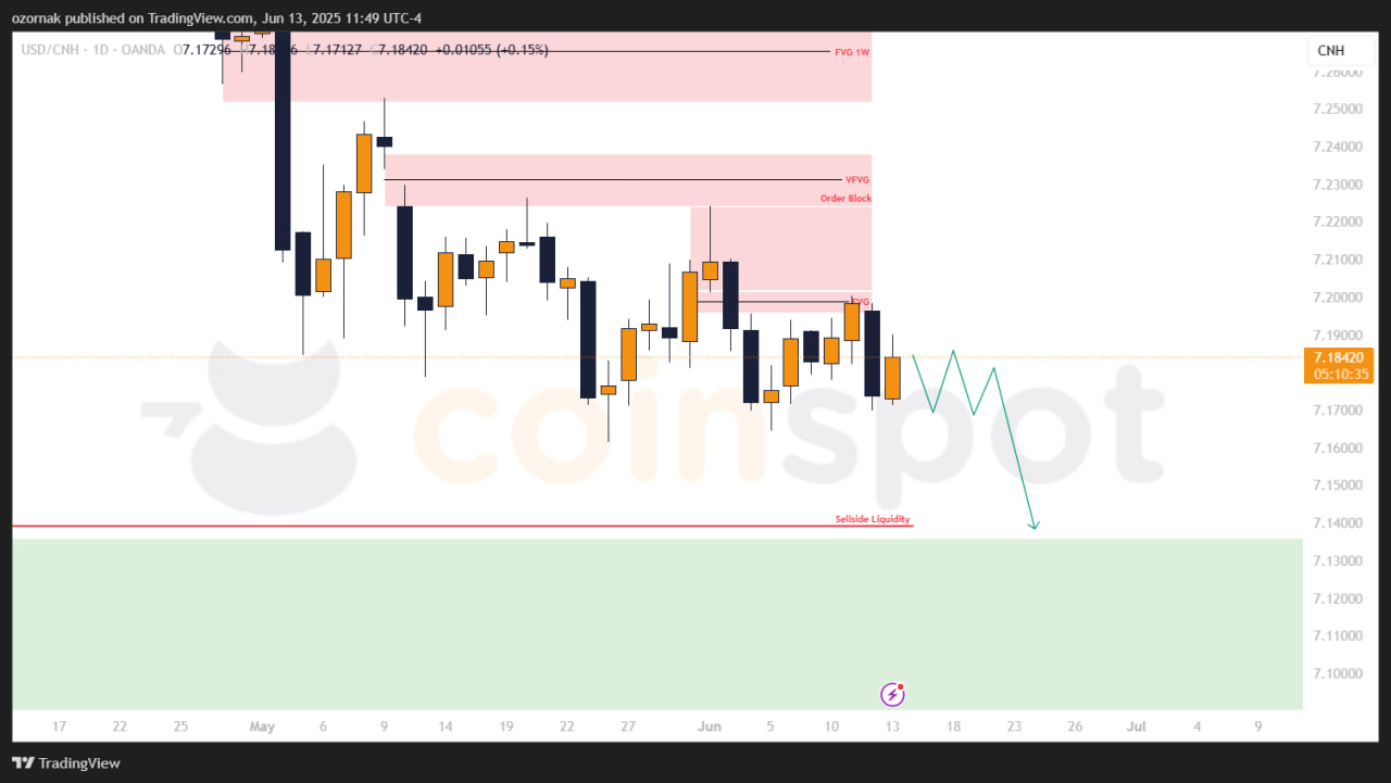 Прогноз по USD/CNH на неделю с 16 июня: движение сохраняет шортовый приоритет