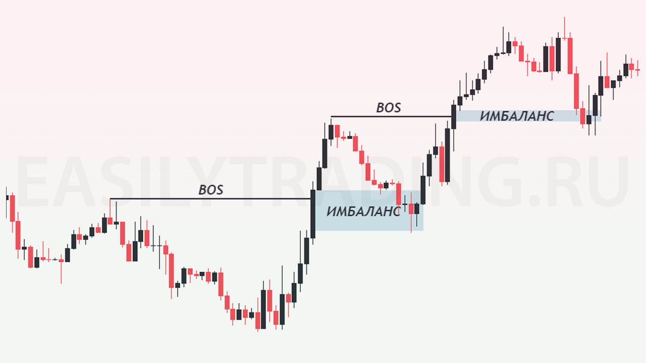 Зона ПОИ Imbalance