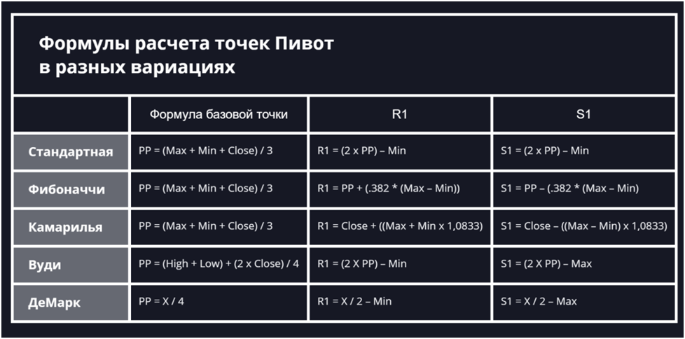 Формулы расчета pivot в трейдинге