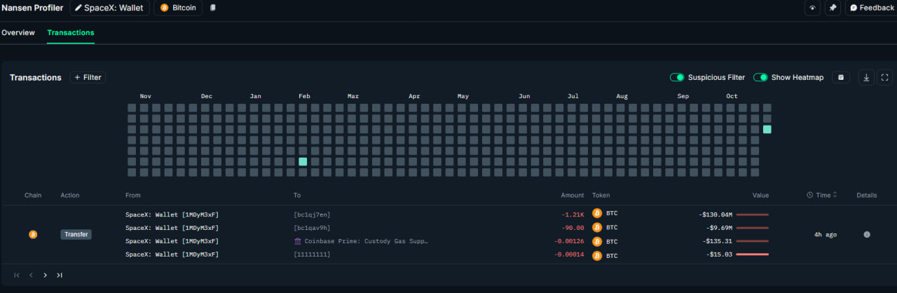 По данным аналитической платформы Nansen, кошелек SpaceX с адресом «1MDyM» перевел около $130 млн в биткоине на новый адрес «bc1qj».