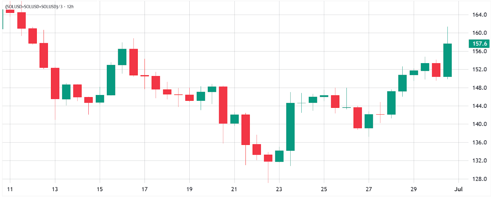 sol-usdt-chart-2july