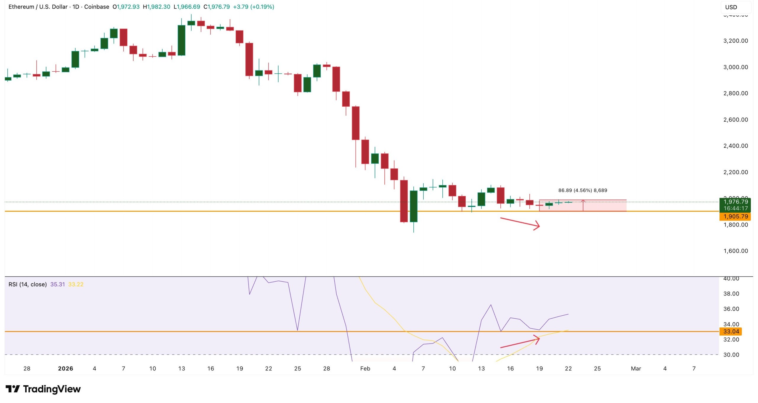 weak bullish divergence
