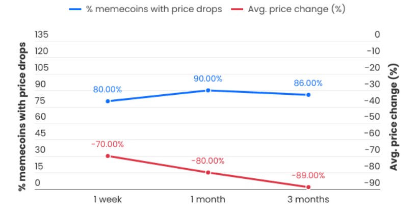 Influencer Meme Coins Success Rate