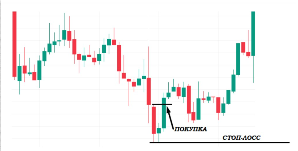 Паттерн Бычий Пинцет в трейдинге на графике