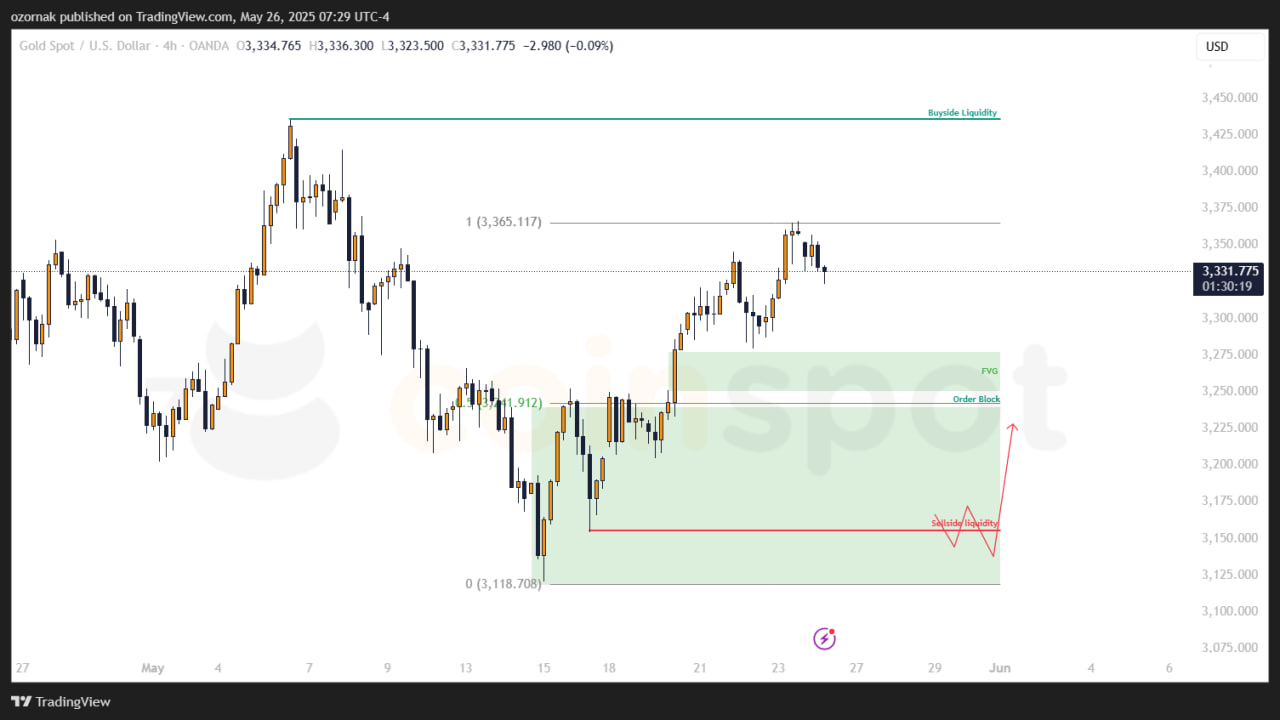 Прогноз по XAU/USD: лонговый сценарий и цели роста на неделю от 26 мая 2025