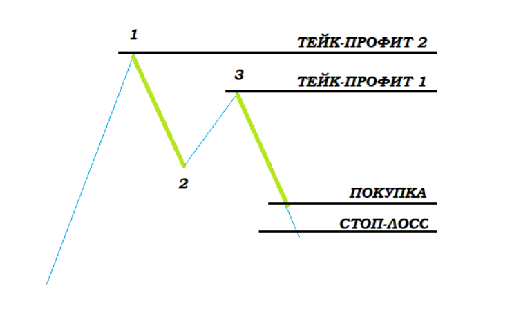 Формирование тейк-профит в «Бычьей Бабочке»