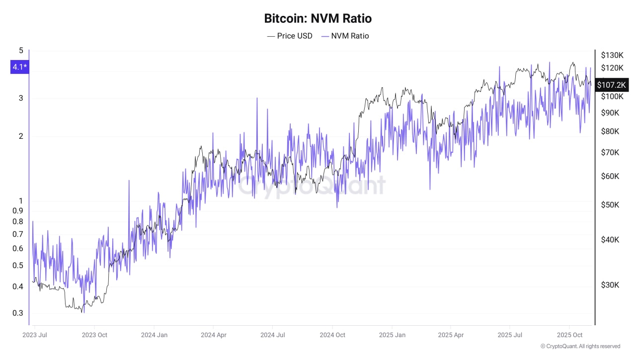 Исследователь Пелин Ай добавляет, что по метрике Metcalfe’s Law биткоин переоценен: текущий NVM Ratio (соотношение цены к сетевой активности) составляет 2,97, что значительно выше исторической нормы.