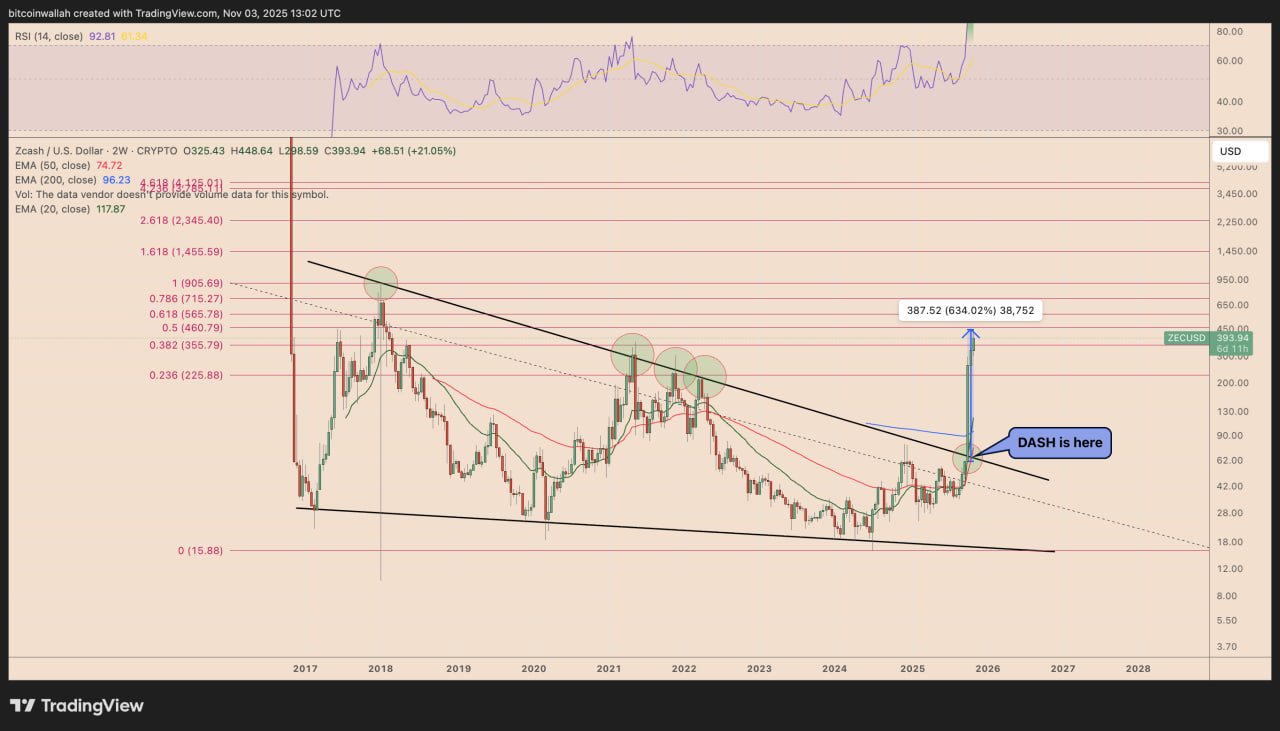 За последний месяц цена Dash выросла на 385%, поднимаясь к $126,7. Это один из лучших результатов среди крупных альткоинов. Ралли совпало с возвращением интереса к приватным токенам и оживлением в секторе анонимных платежей.