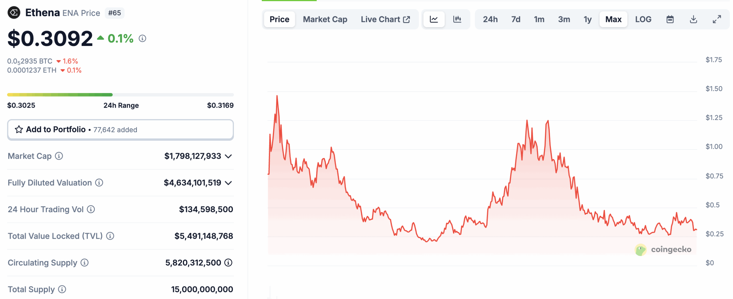 ENA chart 03.06.2025