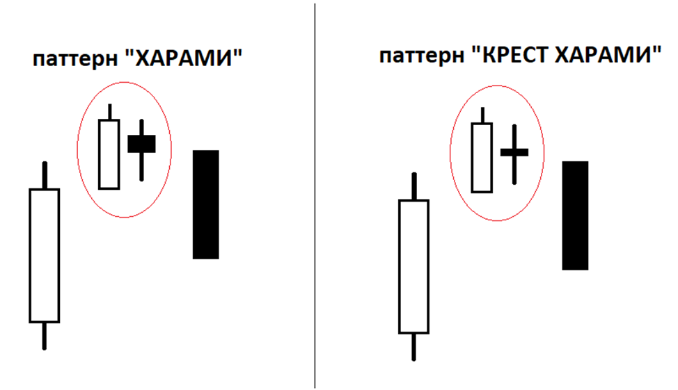 Харами в трейдинге