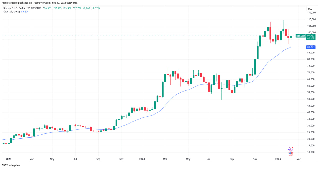 Bitcoin под давлением: крупнейший риск продаж с 2022 года