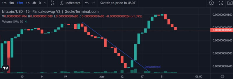 Уровни поддержки и сопротивления в трейдинге