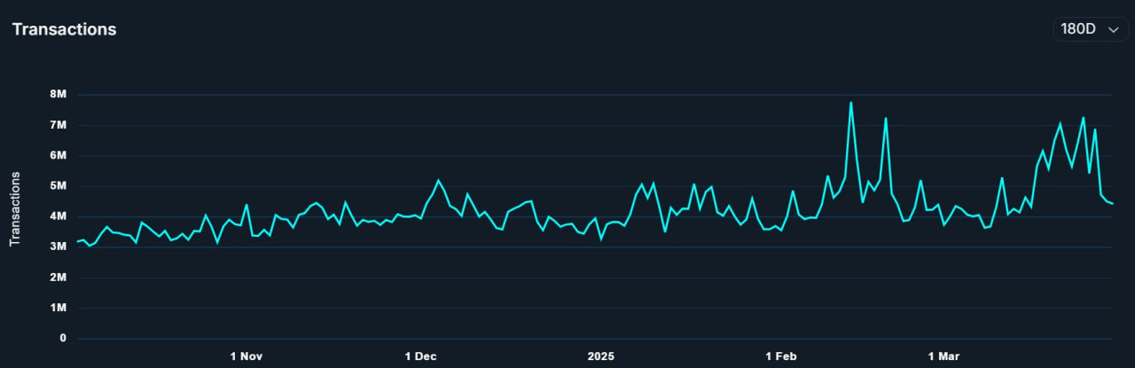 BNB Chain перехватывает волну мемкоинов на фоне спада Solana