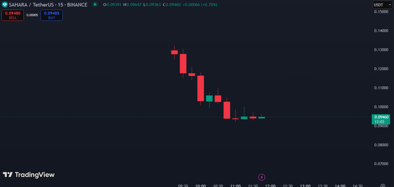 Sahara AI выходит на крупнейшие биржи и претендует на лидерство в AI-сегменте