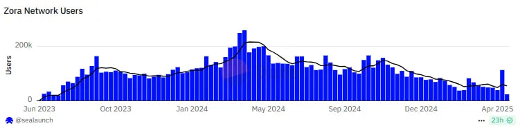 Zora теряет 98% вовлеченности: хайп контент-коинов уже прошел?