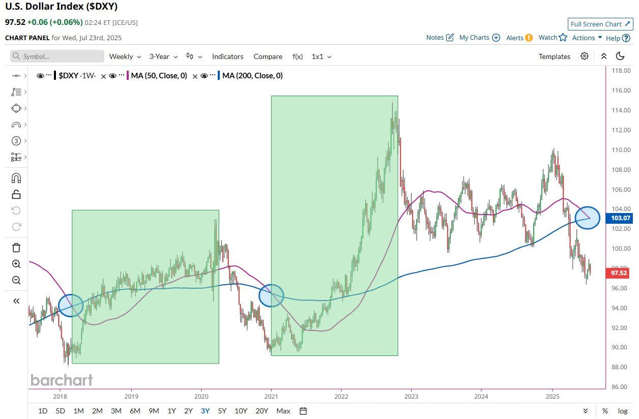 Аналитики ожидают отскок DXY: что это может означать для биткоина