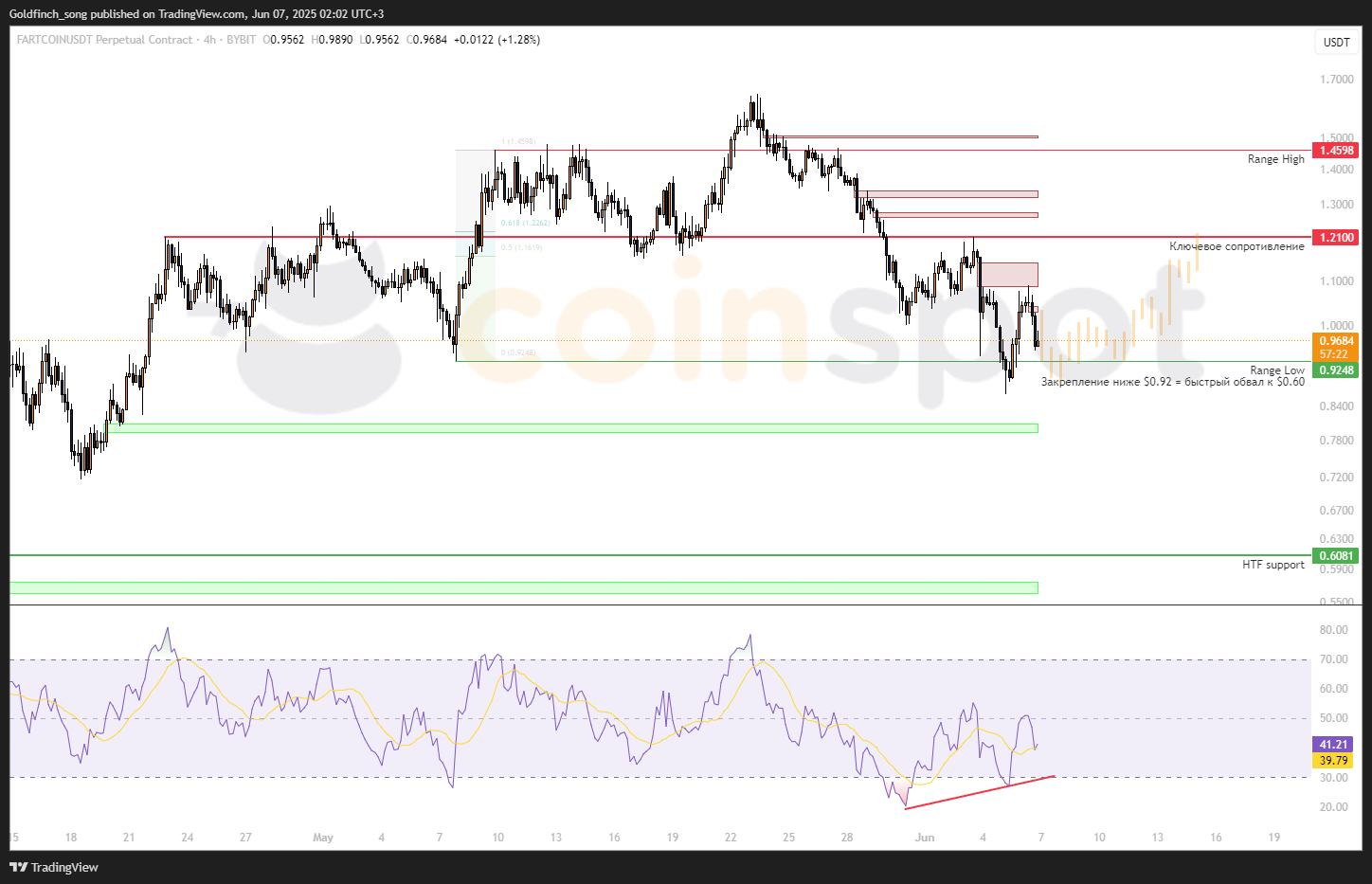 FARTCOINUSDT.P_2025-06-07