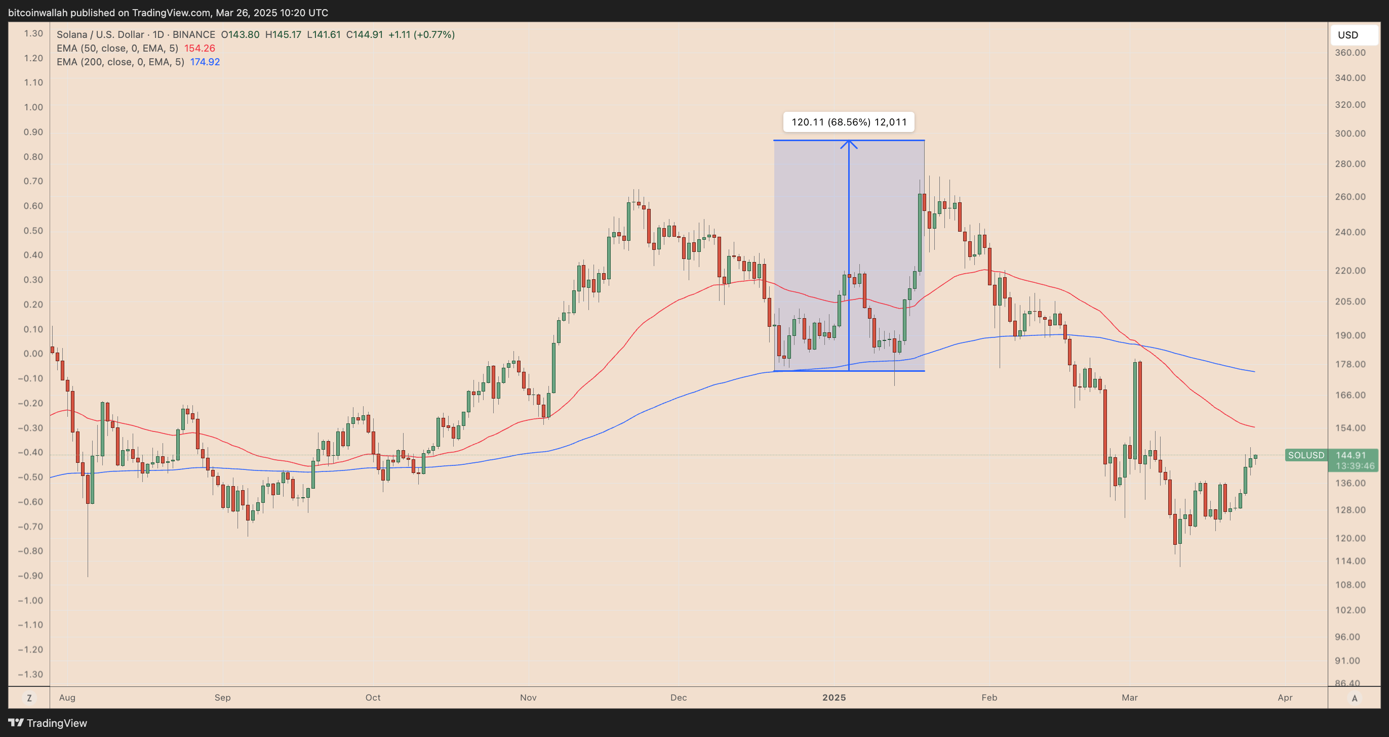 SOL/USD daily price chart.