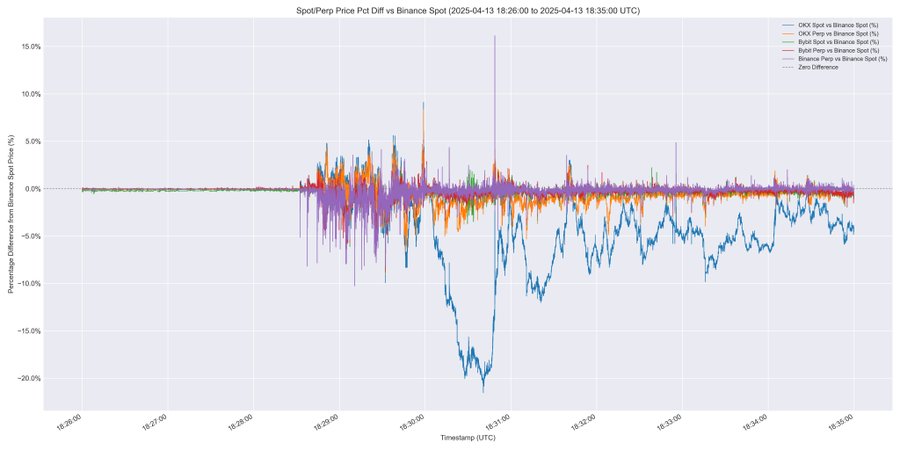  premium/discount of the prices across OKX spot/perp market, Bybit spot/perp market & Binance perp market