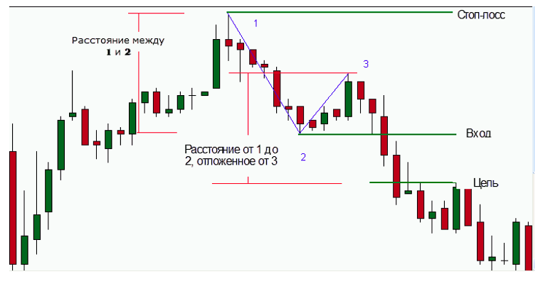 Паттерн 123 в трейдинге