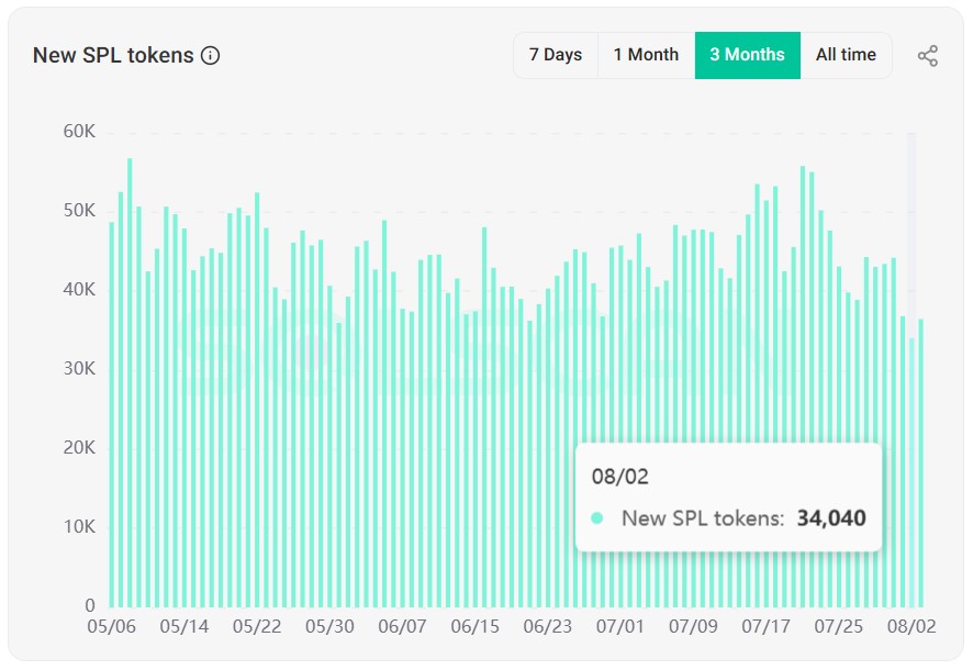 spl-tokens-minted-in-the-last-three-months