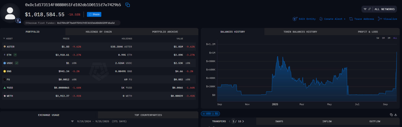 По данным блокчейн-аналитиков, Mr. Beast приобрел 538 384 токена ASTER на сумму около $990 тыс., переведя активы в новый кошелек для хранения.