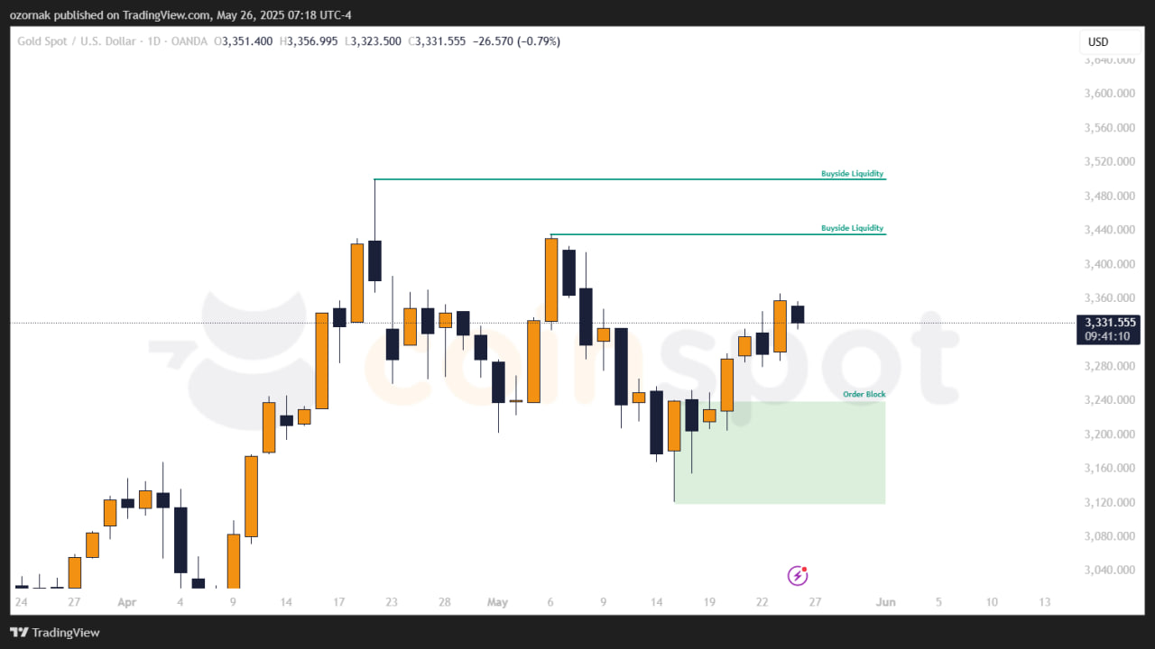 Прогноз по XAU/USD: лонговый сценарий и цели роста на неделю от 26 мая 2025