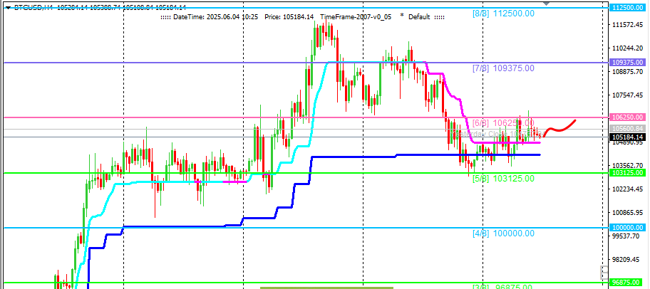 «Уровни Мюррея»