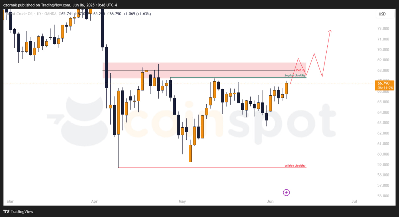 Прогноз по Brent на неделю с 10 июня: в приоритете — снятие максимумов и возврат к снижению