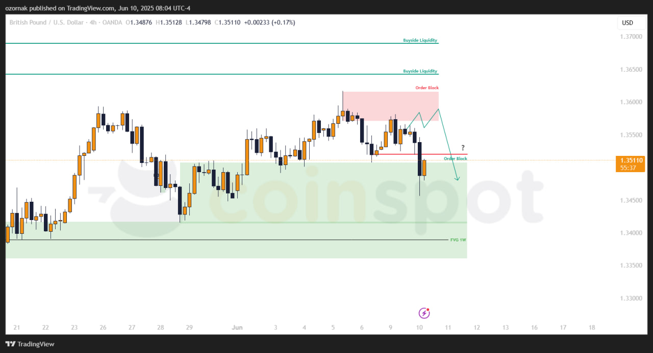 Прогноз на GBP/USD на 11 июня: коррекция развивается, внимание к уровню 1.352