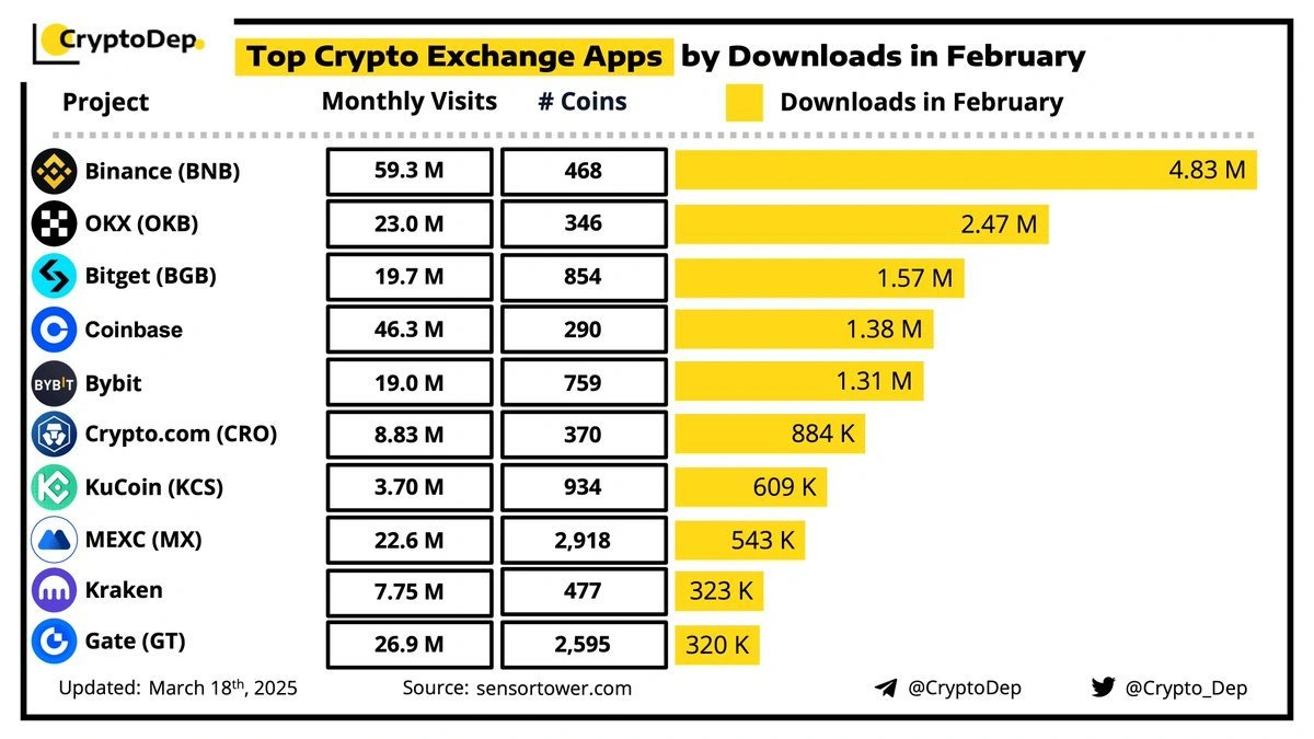 binance-leads-crypto-exchange