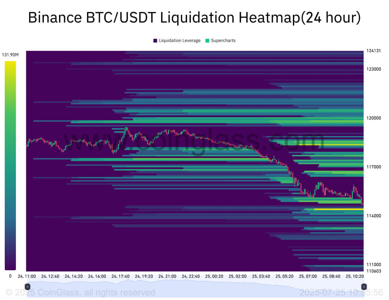 Биткоин протестировал $115 000, кит делает ставку на $200 000 к концу года