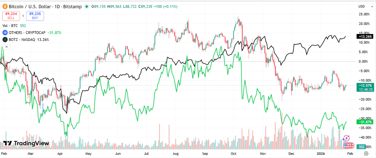 По данным рынка, за последний год Биткоин подешевел примерно на 12%. За тот же период биржевой фонд Global X Robotics & Artificial Intelligence ETF прибавил около 13%. Для спекулятивного капитала, который ищет не стабильность, а рост, выбор стал очевиднее.