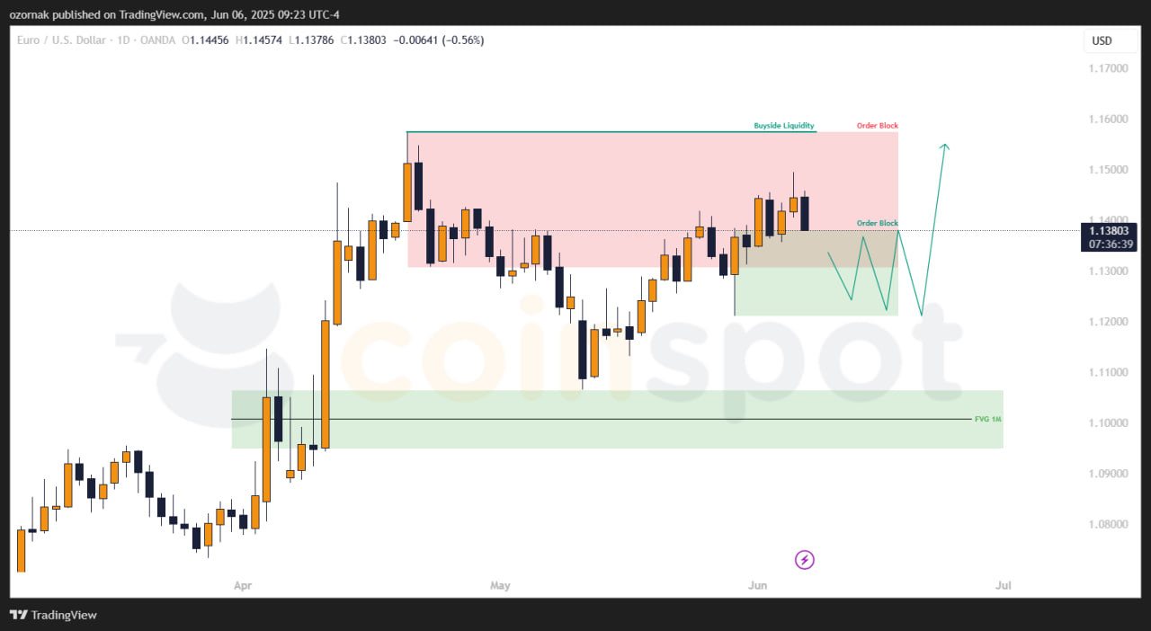 Прогноз по EUR/USD на неделю с 10 июня: приоритет сохраняется, но локально цена в неопределенности