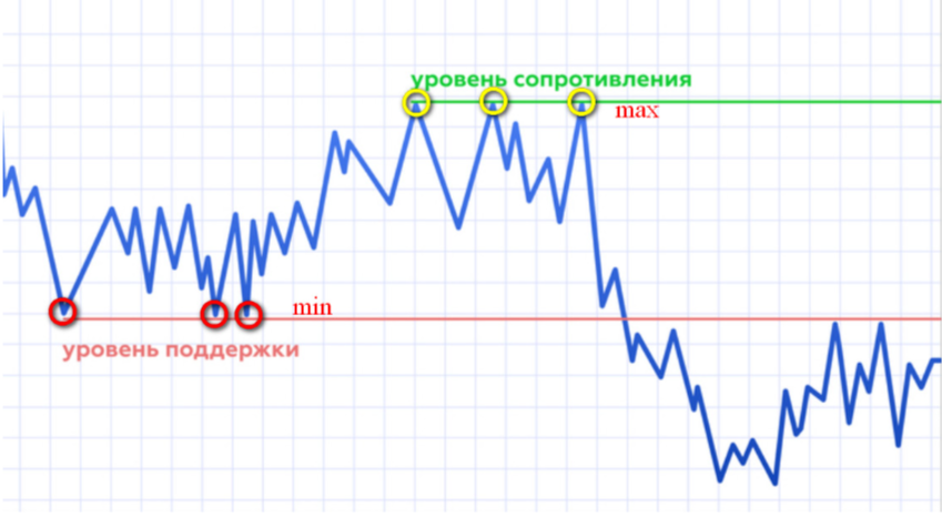 Уровни поддержки и сопротивления в трейдинге