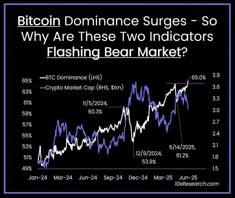 10x Research предупреждает: биткоин на грани разворота, ETH слабеет