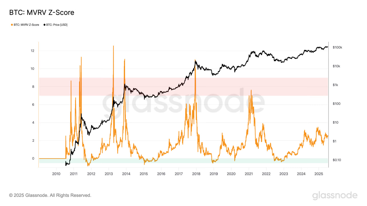 Индикатор MVRV Z-Score указывает на потенциал роста биткоина