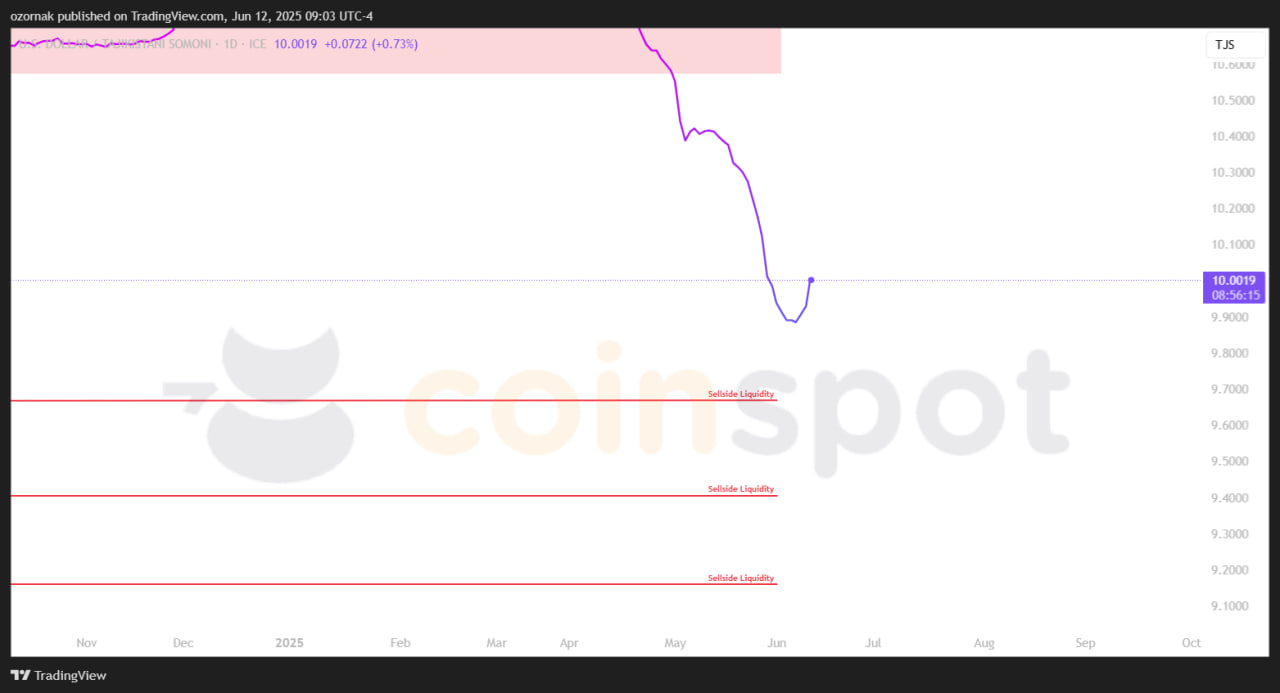 Прогноз по USD/TJS на 13 июня: рост сохраняется в пределах коррекции, приоритет остаётся за снижением