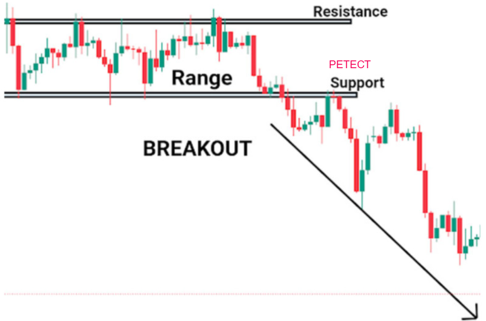 Range в трейдинге