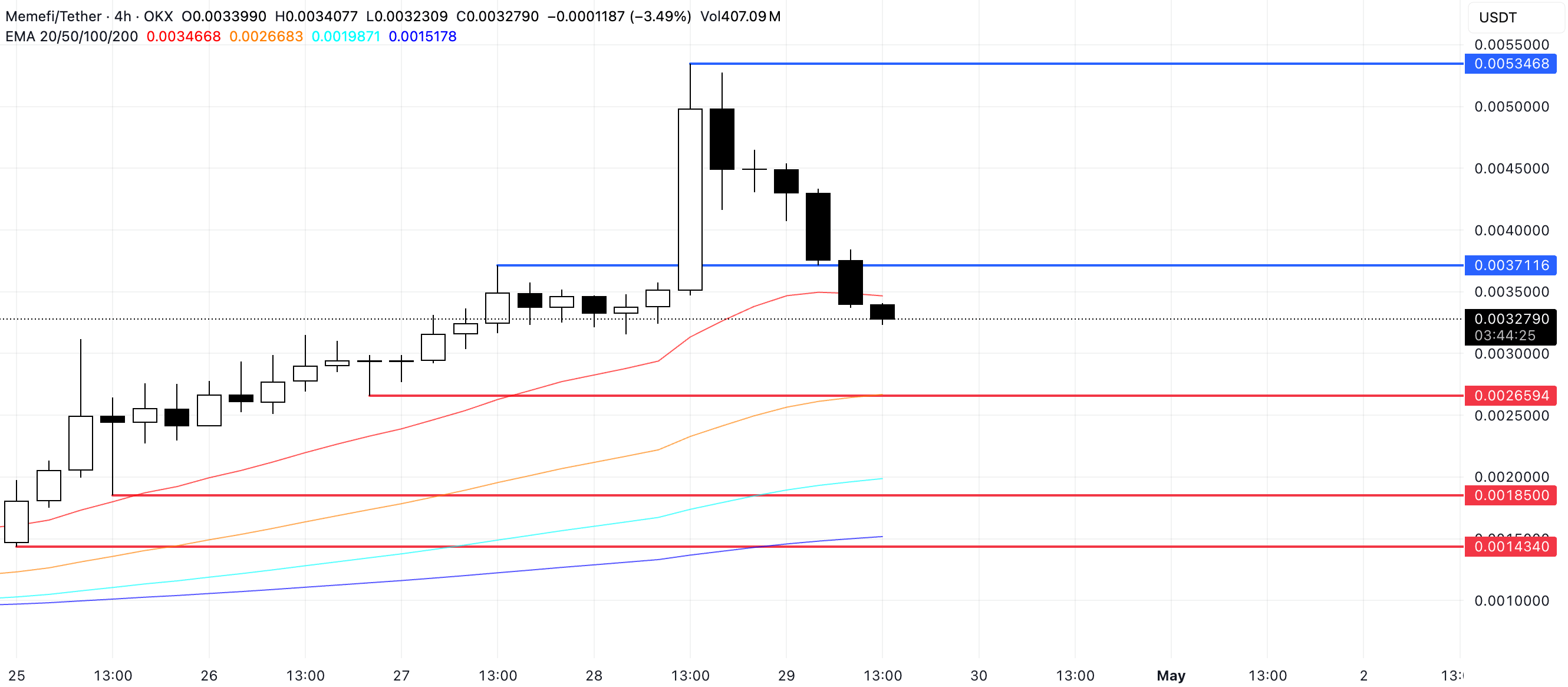 MEMEFI Price Analysis.