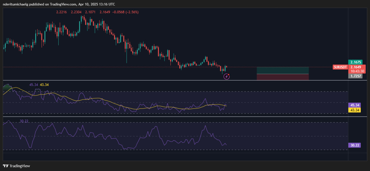 Sui обогнала конкурентов по притоку стейблкоинов и восстановила активность на DEX