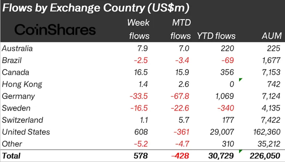 Криптовалютные притоки подскочили до $578 млн после разрешения Трампа на включение цифровых активов в пенсионные планы